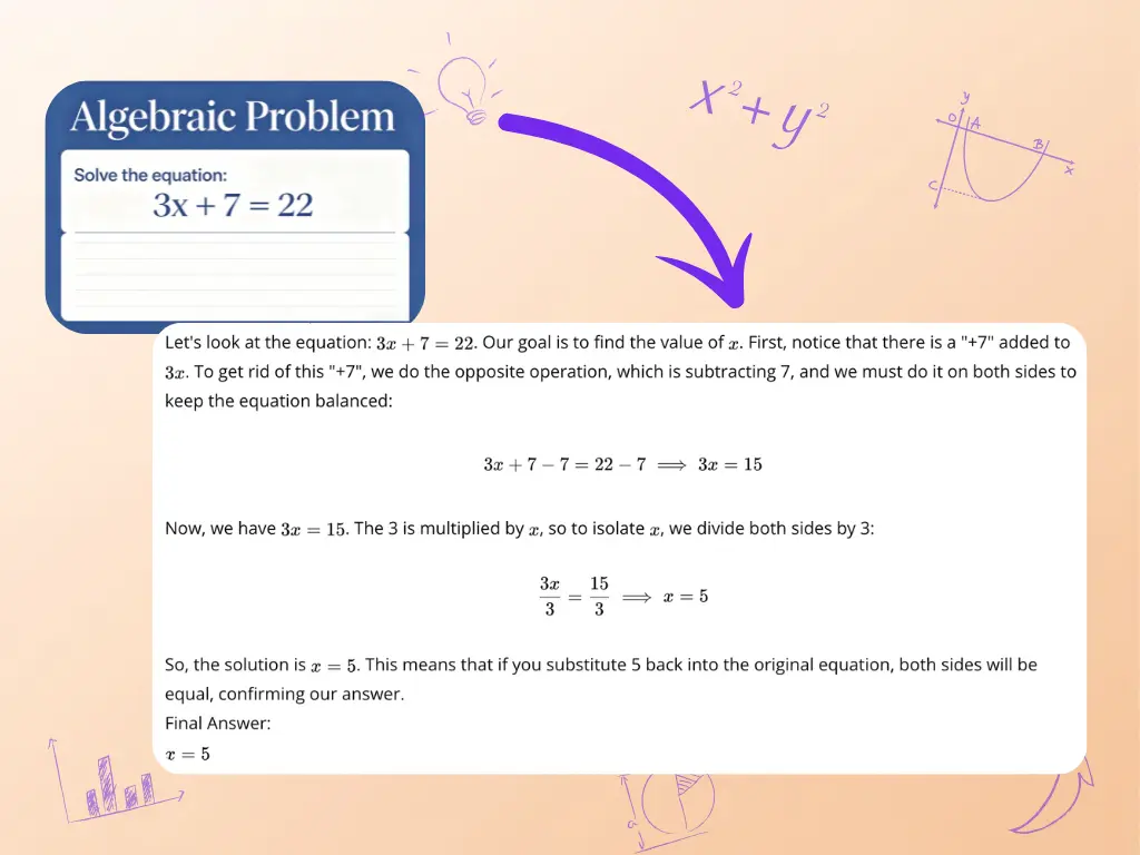 Word problem solver for an algebraic equation, showing how to solve 3x + 7 = 22 with a detailed step by step explanation.